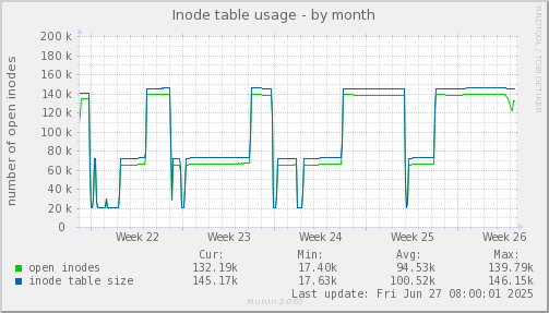 Inode table usage