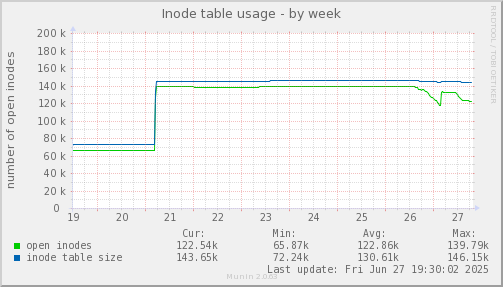 Inode table usage
