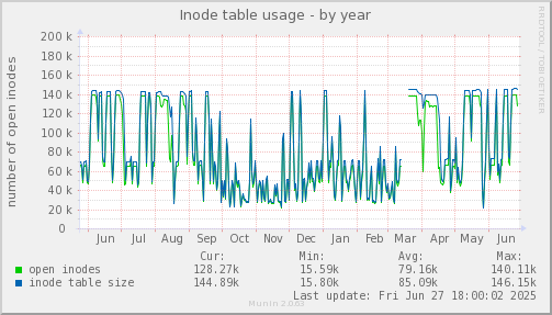 Inode table usage