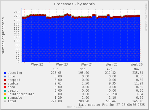 Processes
