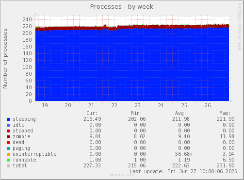 Processes