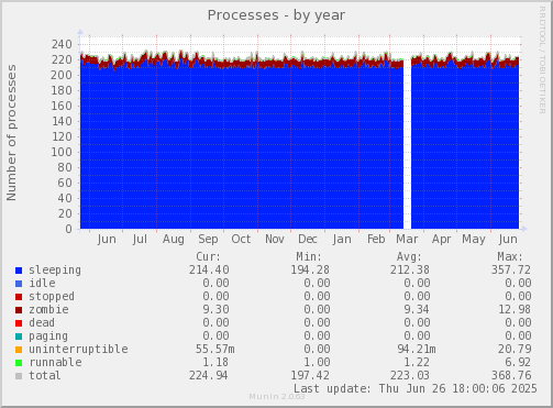 Processes