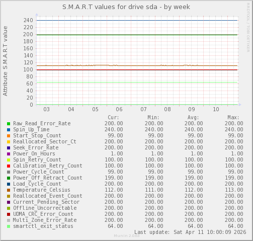 S.M.A.R.T values for drive sda