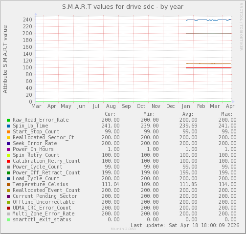 S.M.A.R.T values for drive sdc