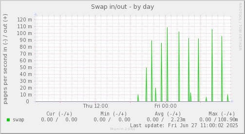 Swap in/out