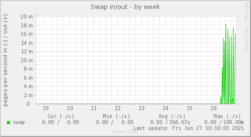 Swap in/out