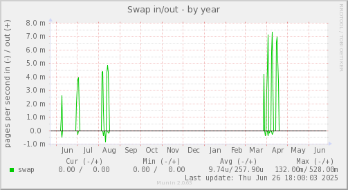 Swap in/out