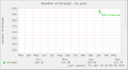 Number of threads