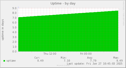 Uptime