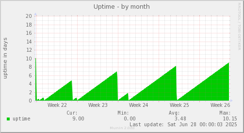 Uptime