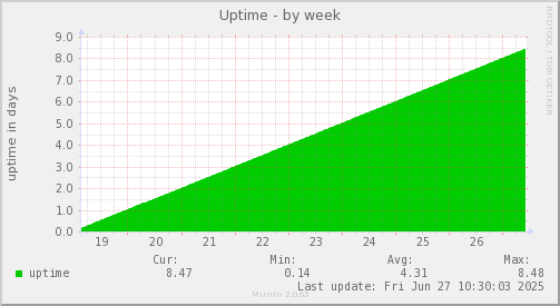 Uptime