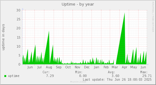 Uptime