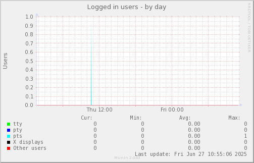 Logged in users