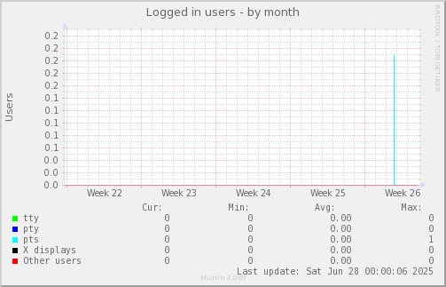 Logged in users