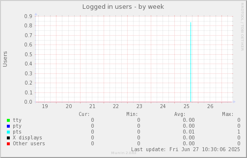 Logged in users