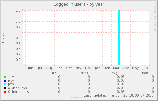 Logged in users