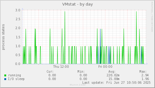 VMstat