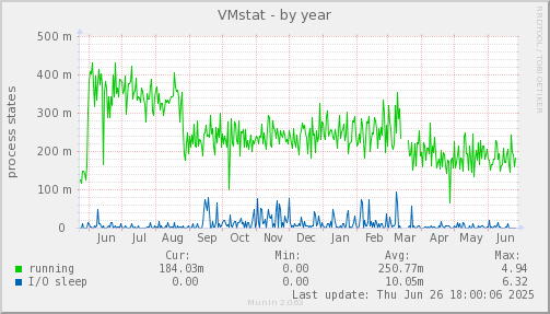 VMstat