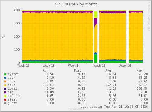 CPU usage