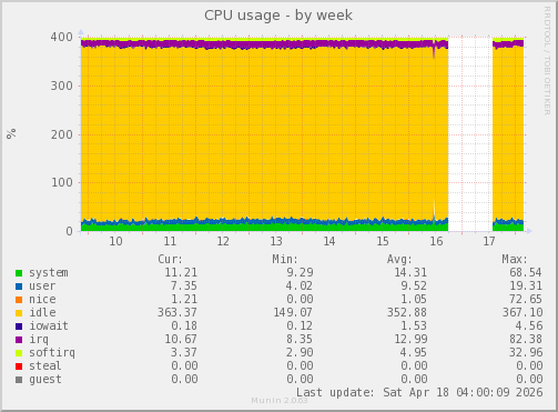 CPU usage