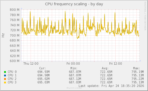 CPU frequency scaling