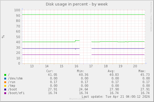 Disk usage in percent