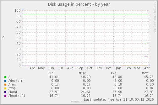 Disk usage in percent