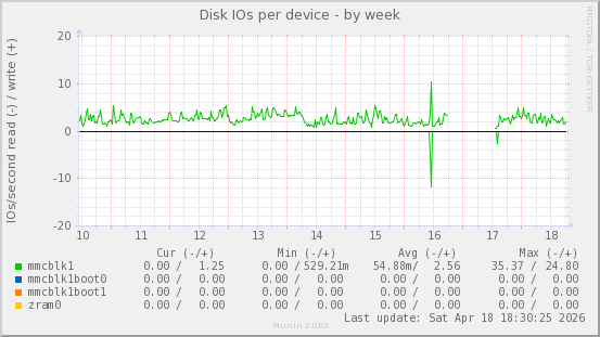 Disk IOs per device