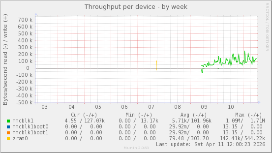 Throughput per device