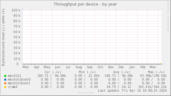 Throughput per device