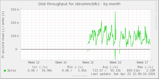 Disk throughput for /dev/mmcblk1