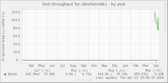 Disk throughput for /dev/mmcblk1