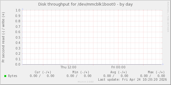Disk throughput for /dev/mmcblk1boot0