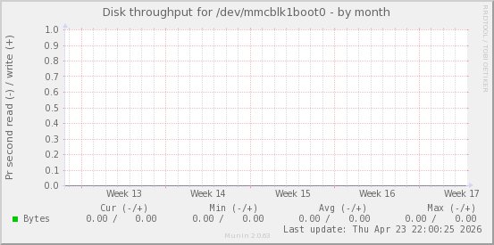 Disk throughput for /dev/mmcblk1boot0