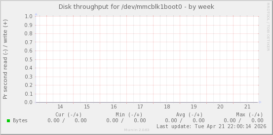 Disk throughput for /dev/mmcblk1boot0