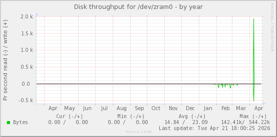 Disk throughput for /dev/zram0
