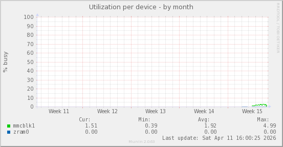 Utilization per device