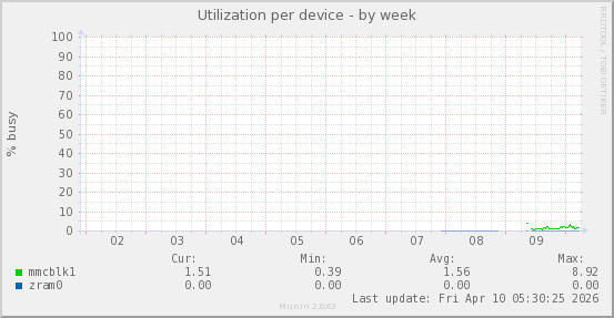 Utilization per device