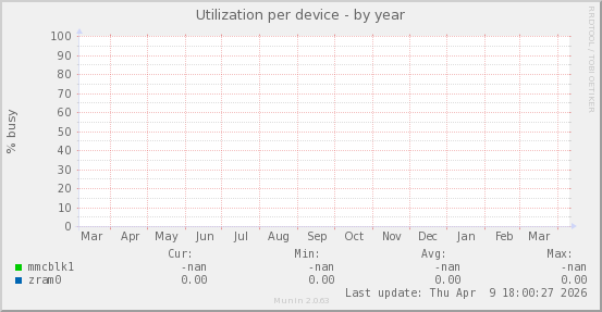 Utilization per device