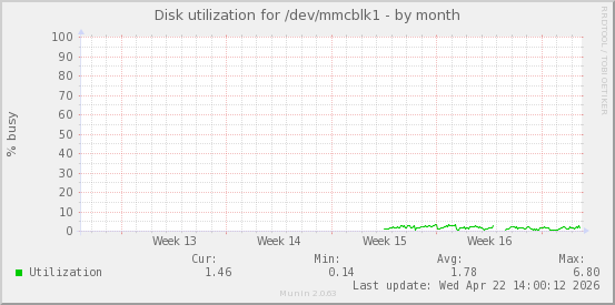 Disk utilization for /dev/mmcblk1