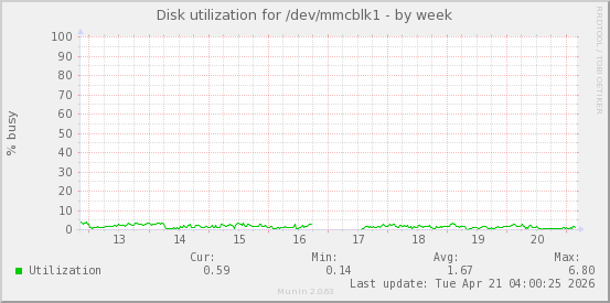 Disk utilization for /dev/mmcblk1