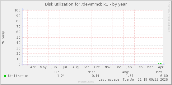 Disk utilization for /dev/mmcblk1