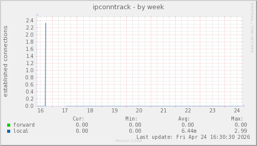ipconntrack