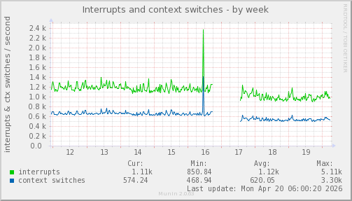 Interrupts and context switches