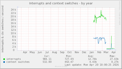 Interrupts and context switches