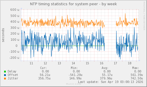 NTP timing statistics for system peer