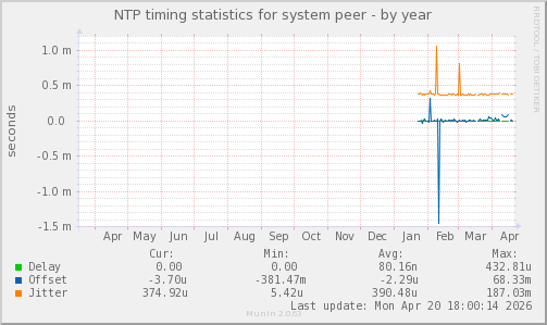 NTP timing statistics for system peer