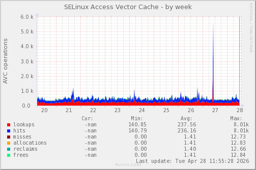 SELinux Access Vector Cache