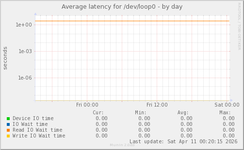 Average latency for /dev/loop0