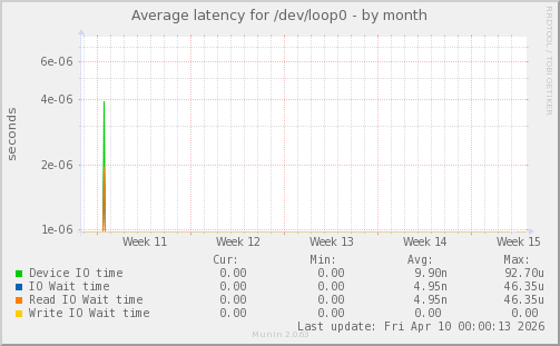 Average latency for /dev/loop0